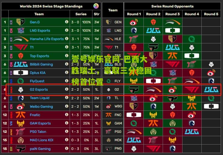 巴西大胜瑞士，豪取三分稳固榜首位置