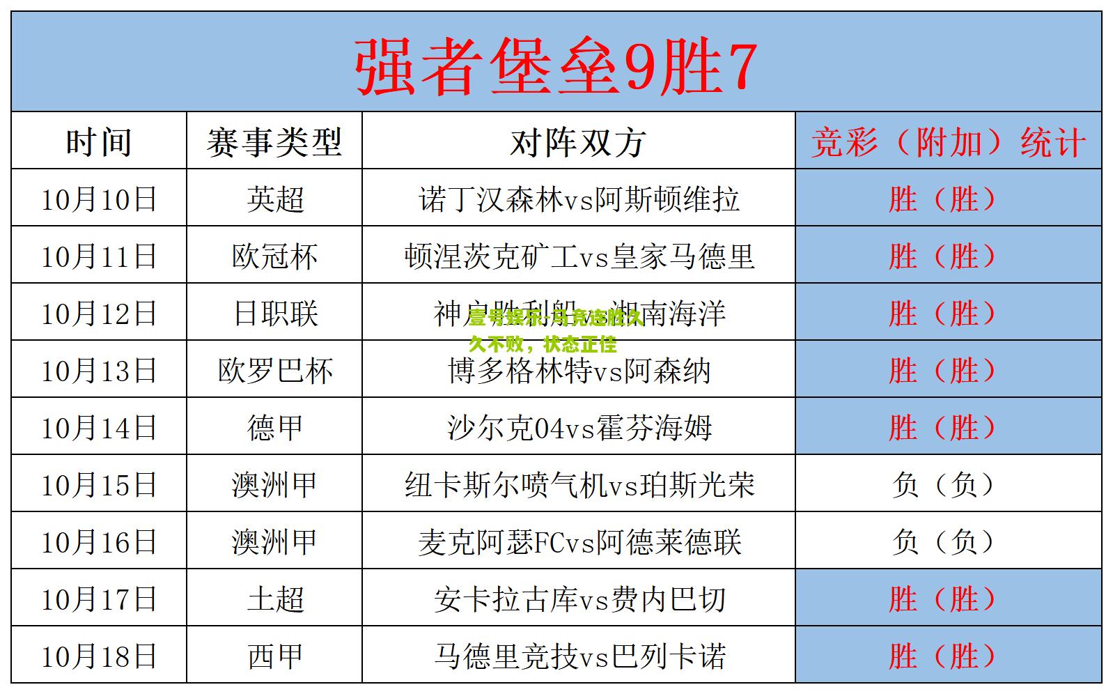 马竞连胜久久不败，状态正佳